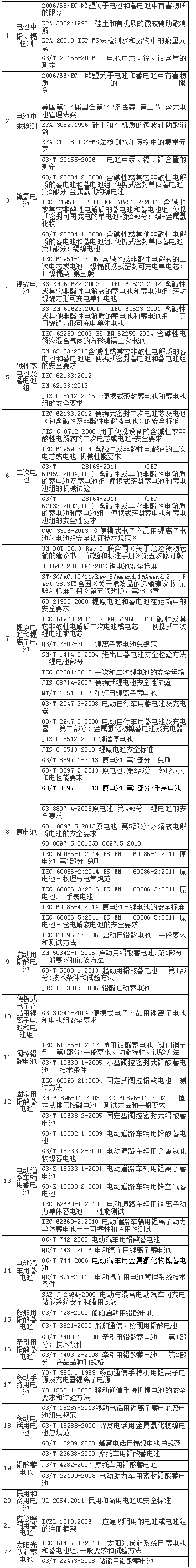 電池檢測(cè)標(biāo)準(zhǔn)匯總