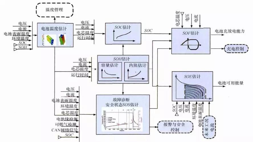 各種狀態(tài)估計之間的關(guān)系